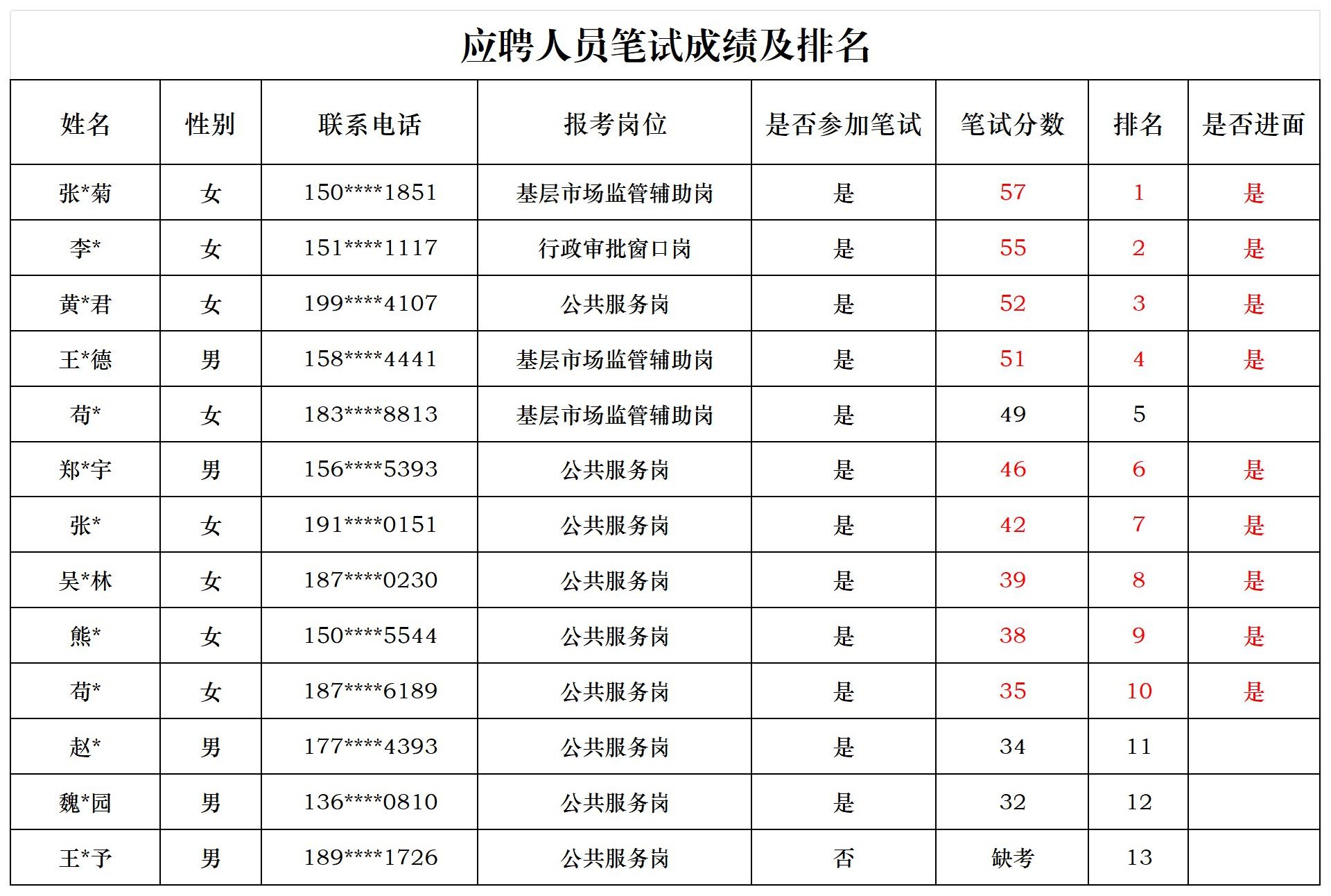 四川秦巴瑞智人才服务有限公司关于2025年7月23日公开招聘劳务派遣人员笔试的公示